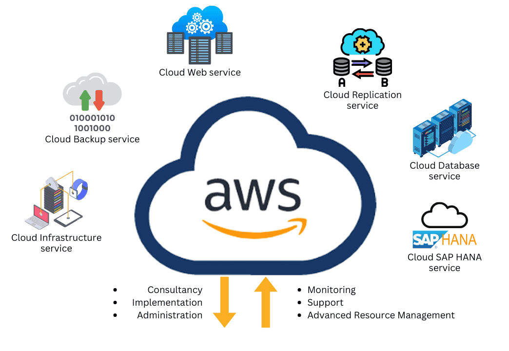 AWS Support